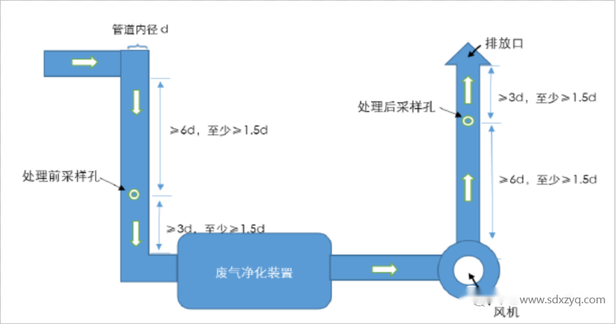 1704269773926180.png 廢氣排放采樣口及平臺(tái)規(guī)范化設(shè)置教程.png