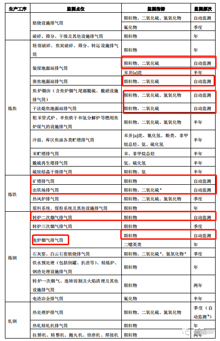哪些大氣排放口需要安裝自動(dòng)監(jiān)測,什么情形下可暫不安裝