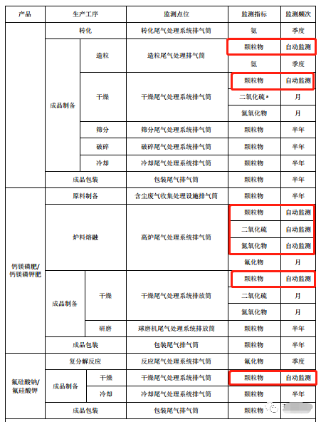 哪些大氣排放口需要安裝自動(dòng)監(jiān)測,什么情形下可暫不安裝