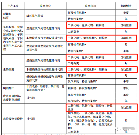 哪些大氣排放口需要安裝自動(dòng)監(jiān)測,什么情形下可暫不安裝