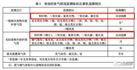 哪些大氣排放口需要安裝自動(dòng)監(jiān)測,什么情形下可暫不安裝