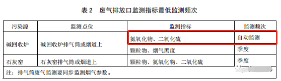 哪些大氣排放口需要安裝自動(dòng)監(jiān)測,什么情形下可暫不安裝