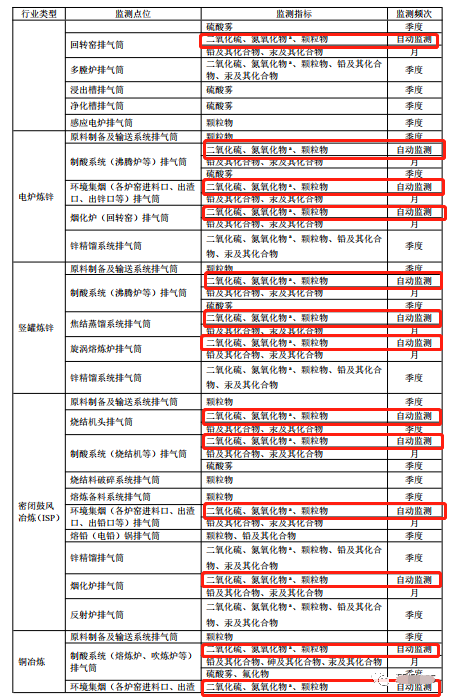哪些大氣排放口需要安裝自動(dòng)監(jiān)測,什么情形下可暫不安裝